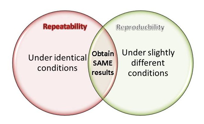 repeatability vs reproducibility