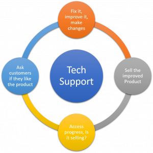 Circle for tech support