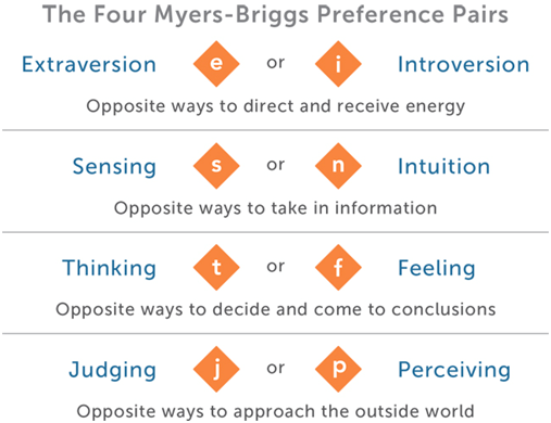 Self Reflection Exercise Myers Briggs Online1, PDF, Personality Type