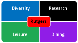 Rutgers Experience Quadrant
