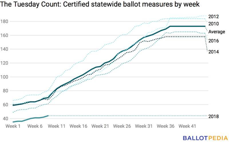 Statewide Ballot Measures by Week 2018