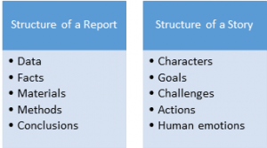 Structure of a report vs. a story (Adapted from the slides of Dr. Mangan)