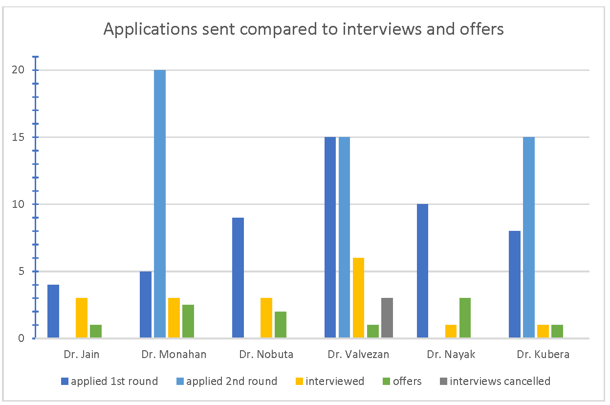 chart representing number of applications sent compared to interviews and offers obtained.