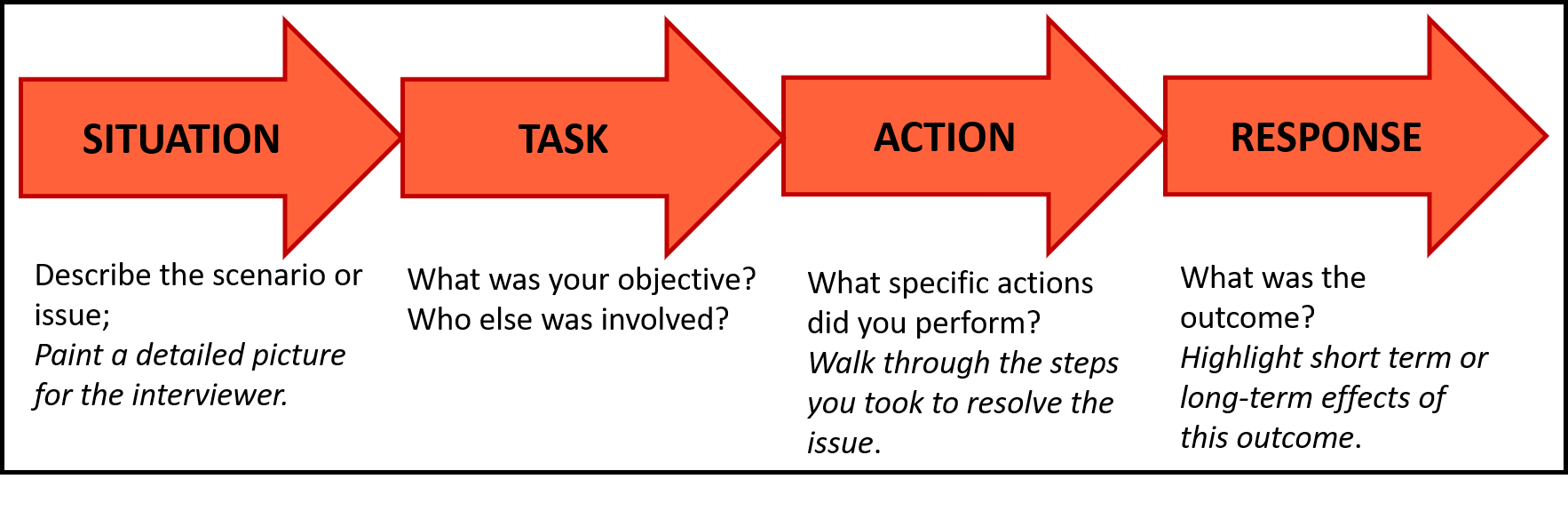 Situation: Describe the scenario or issue;  Paint a detailed picture for the interviewer. Task: What was your objective?  Who else was involved? Action: What specific actions did you perform?  Walk through the steps you took to resolve the issue. Result:  What was the outcome?  Highlight short term or long-term effects of this outcome.