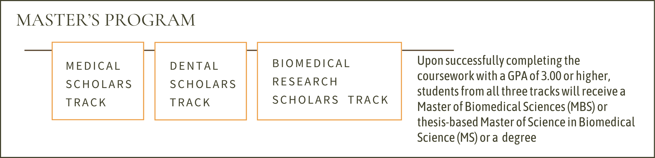 Students from all three tracks will receive a Master of Biomedical Sciences (MBS) or thesis-based Master of Science in Biomedical Science (MS) or a  degree