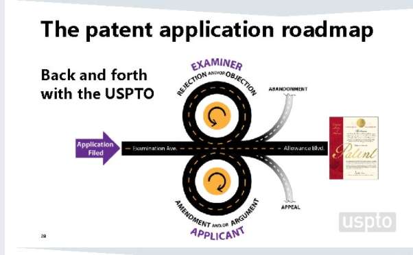 graphical illustration of a patent application process