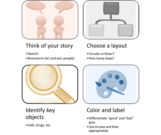 a 4 panel figure describing the process of writing a graphical abstract including: think of your story, choose a layout, identify objects, and color and label.